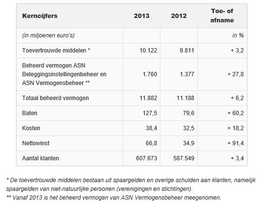 ASN Bank - Cijfers 2013